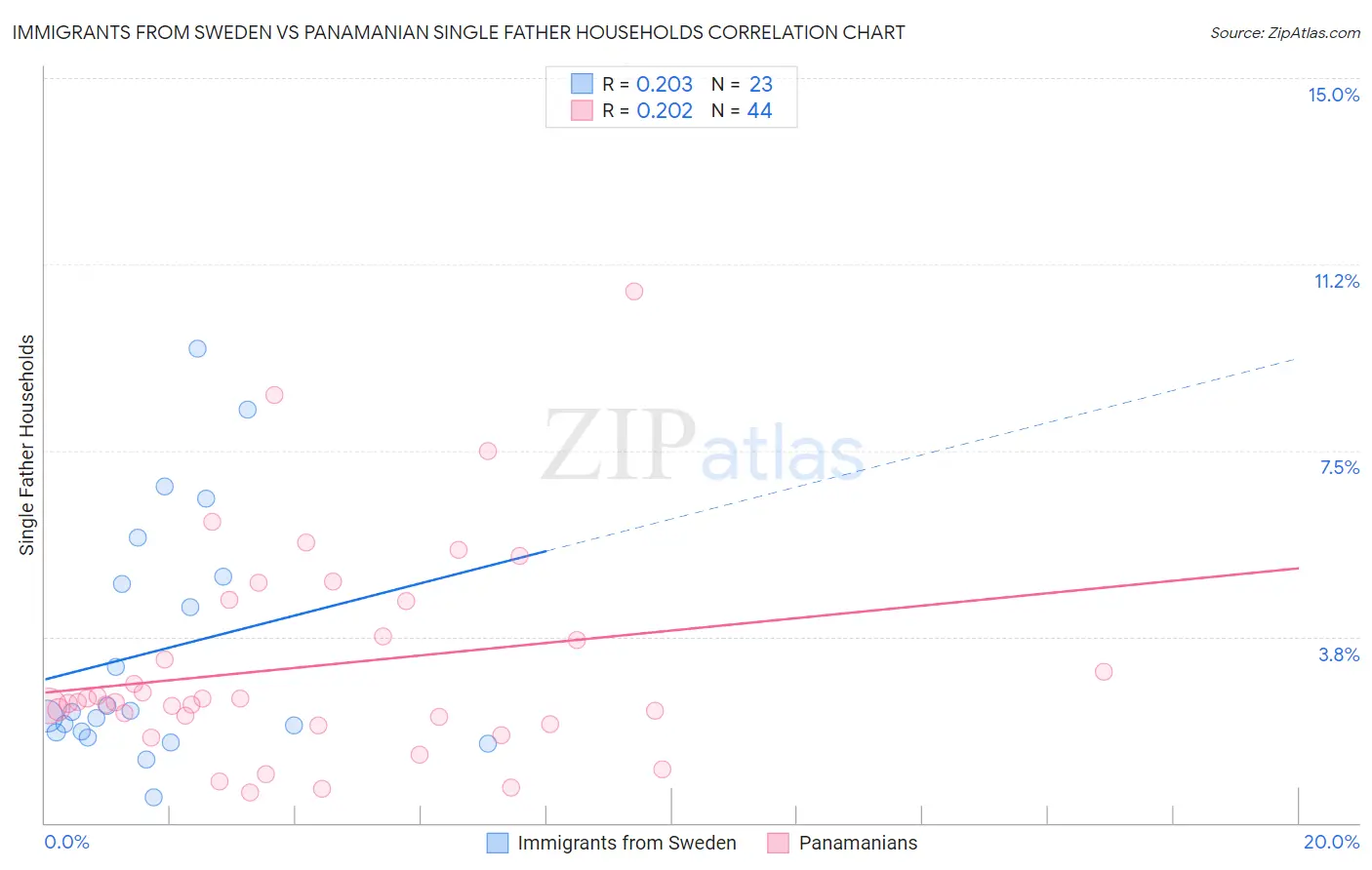 Immigrants from Sweden vs Panamanian Single Father Households