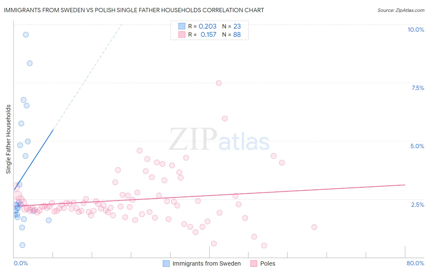 Immigrants from Sweden vs Polish Single Father Households