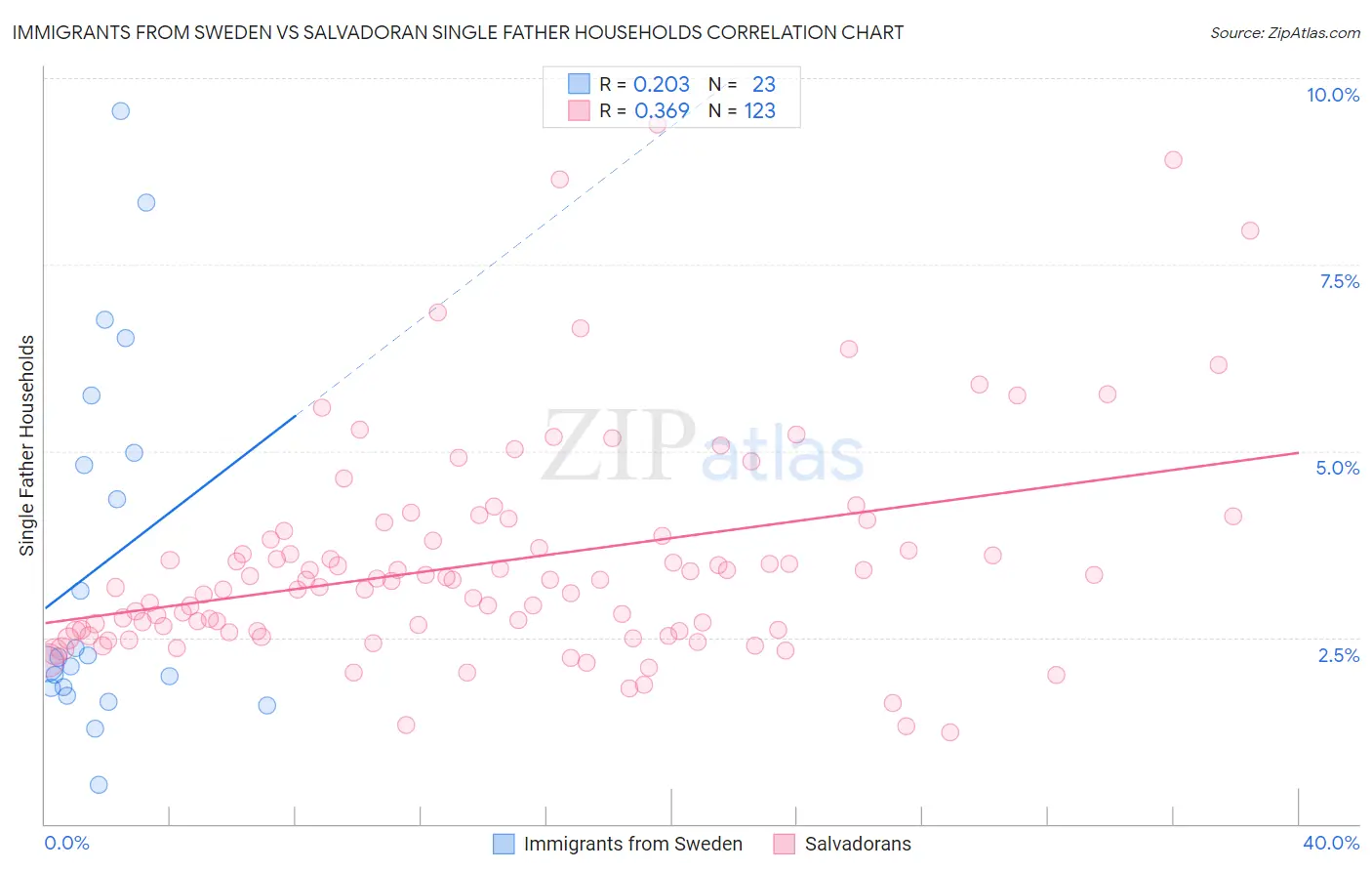 Immigrants from Sweden vs Salvadoran Single Father Households