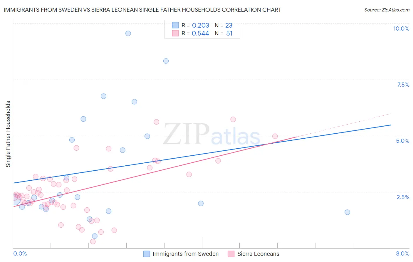 Immigrants from Sweden vs Sierra Leonean Single Father Households