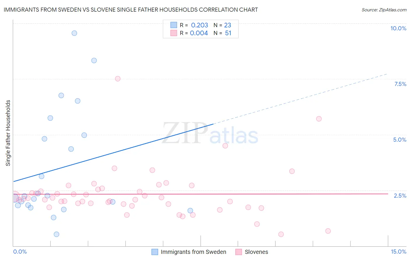 Immigrants from Sweden vs Slovene Single Father Households