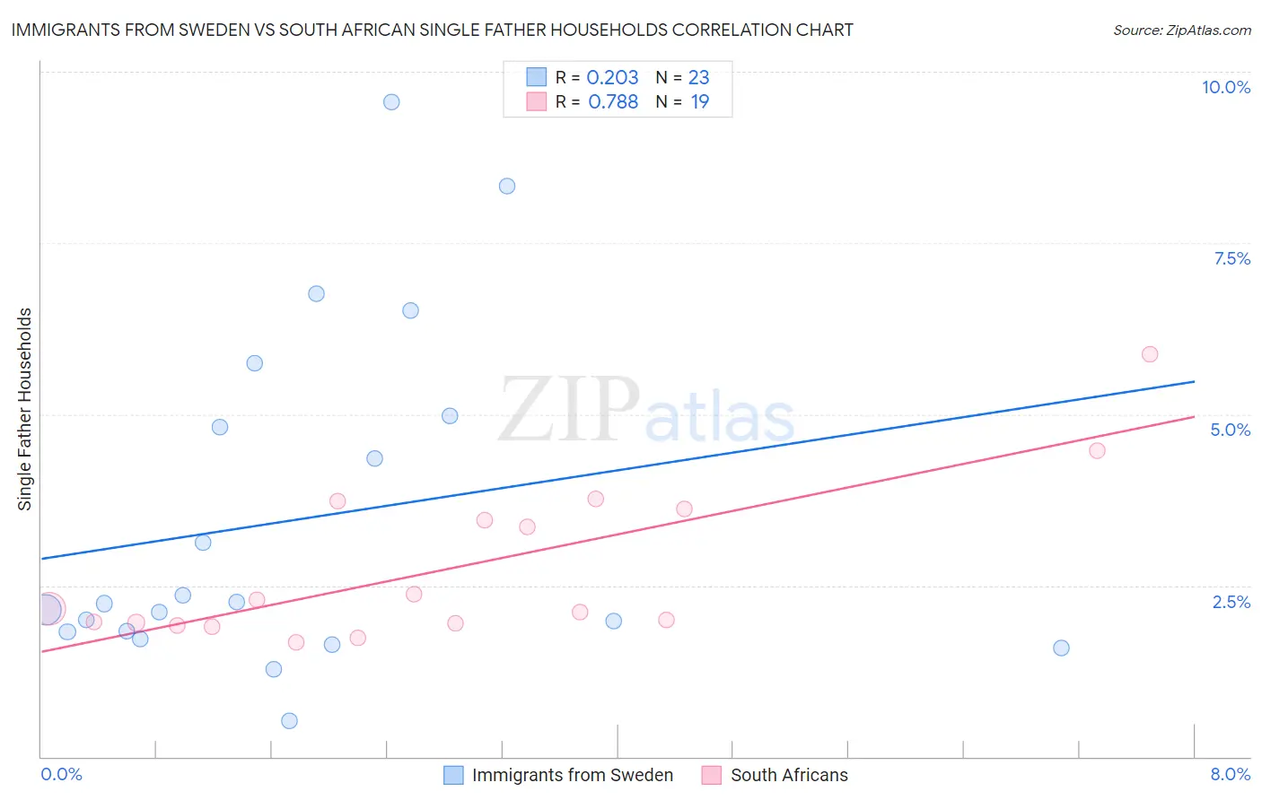 Immigrants from Sweden vs South African Single Father Households