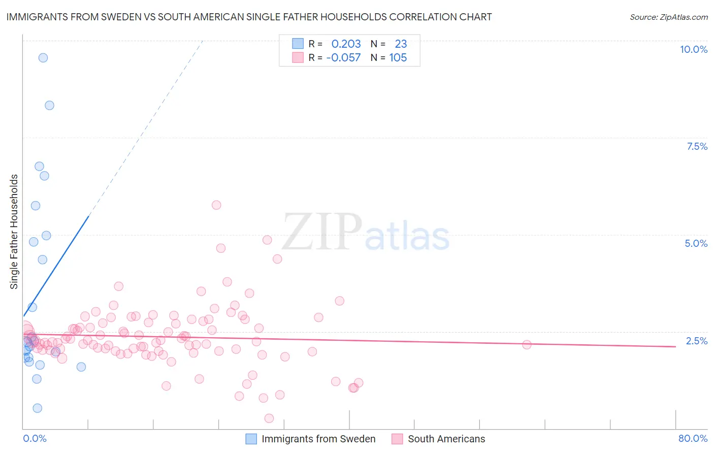 Immigrants from Sweden vs South American Single Father Households