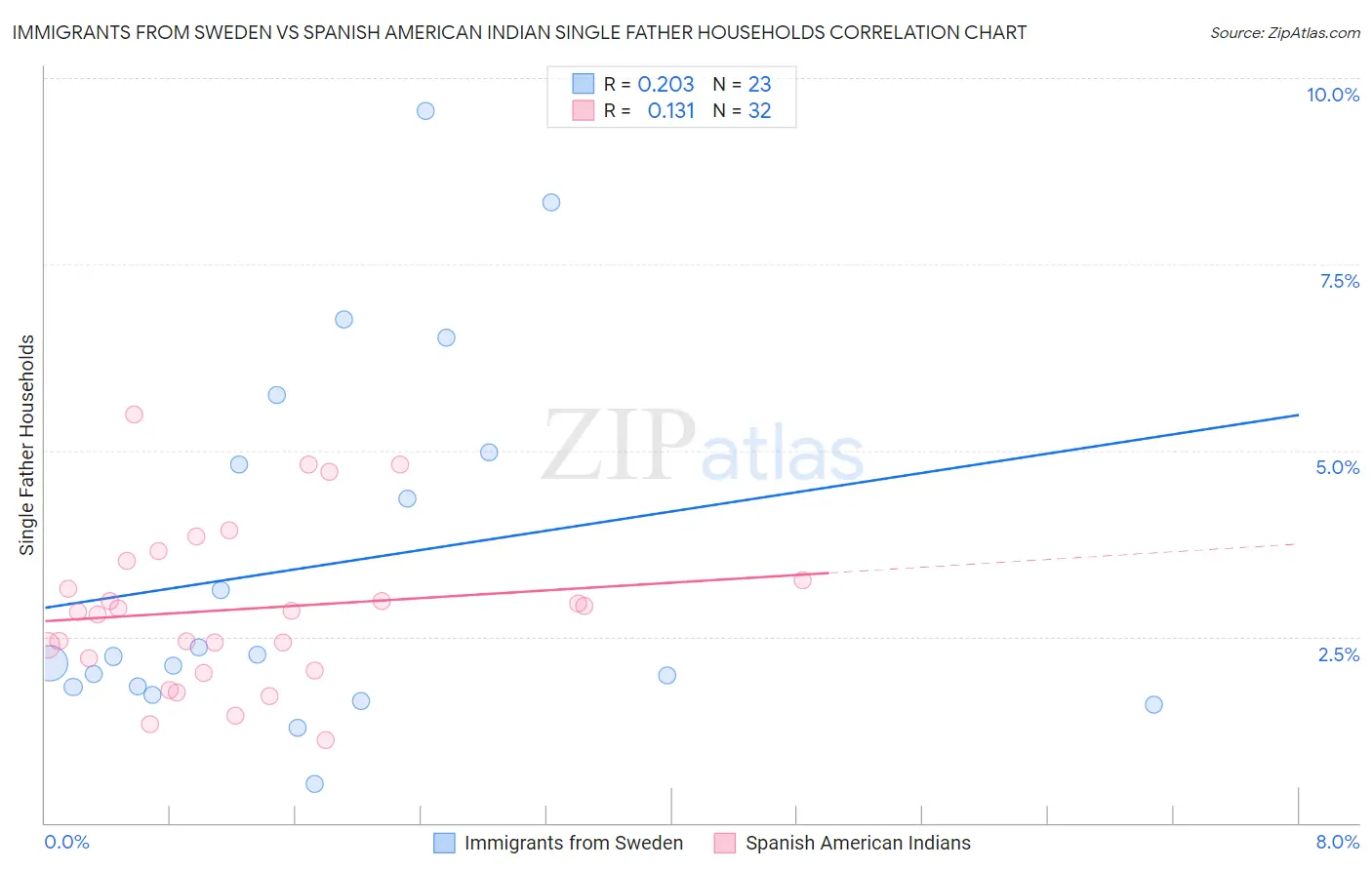 Immigrants from Sweden vs Spanish American Indian Single Father Households