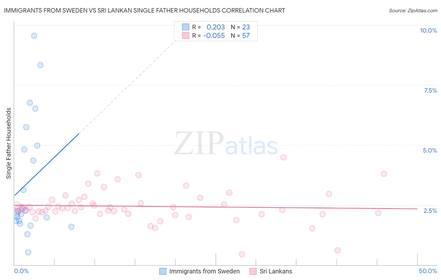 Immigrants from Sweden vs Sri Lankan Single Father Households