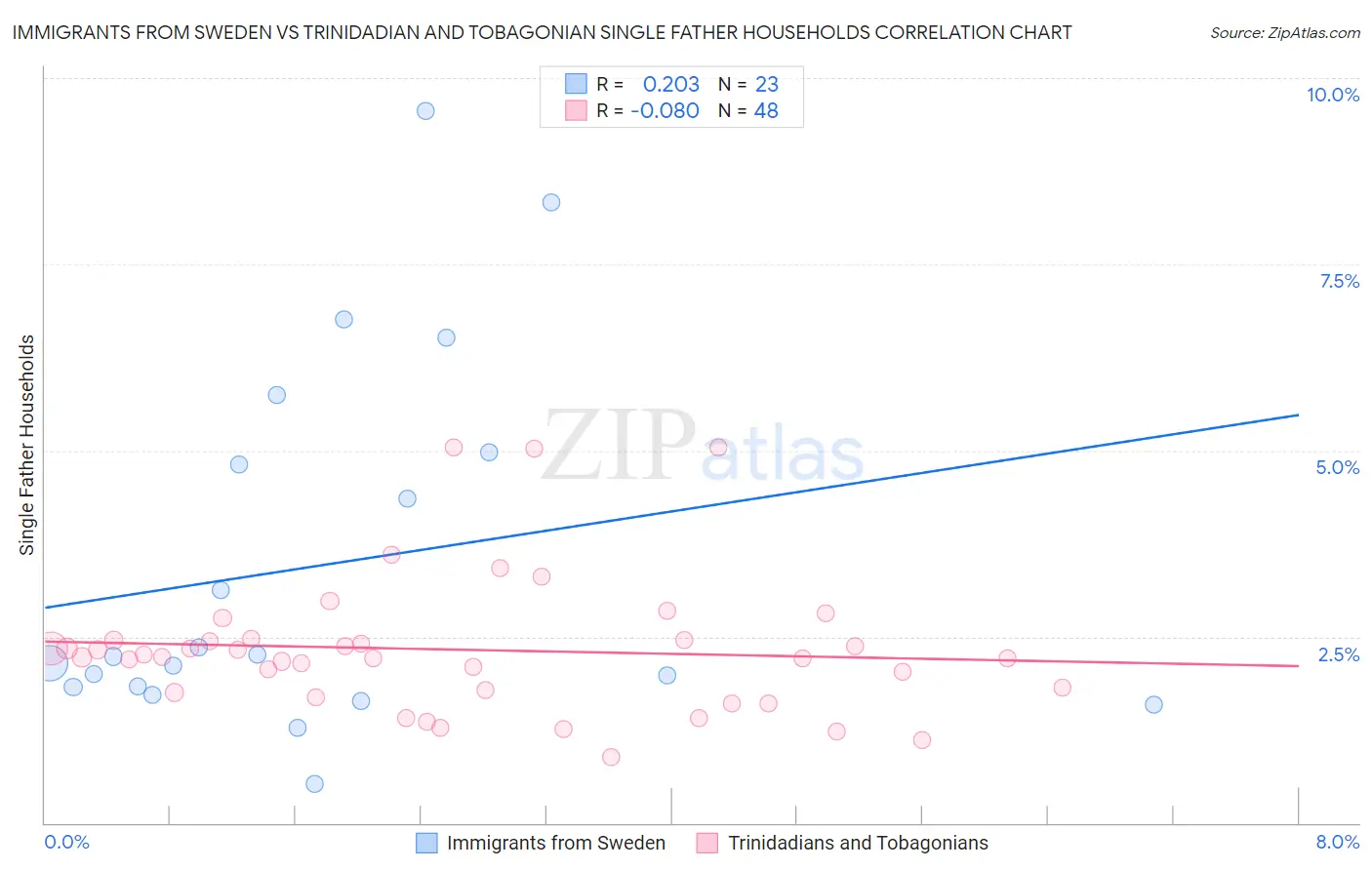 Immigrants from Sweden vs Trinidadian and Tobagonian Single Father Households