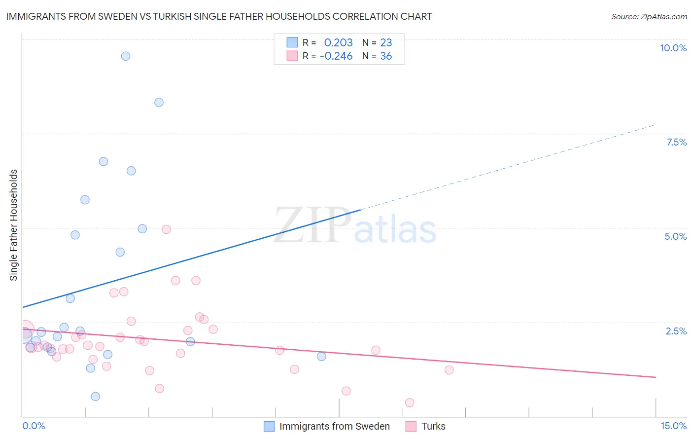 Immigrants from Sweden vs Turkish Single Father Households