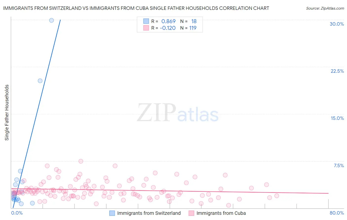 Immigrants from Switzerland vs Immigrants from Cuba Single Father Households