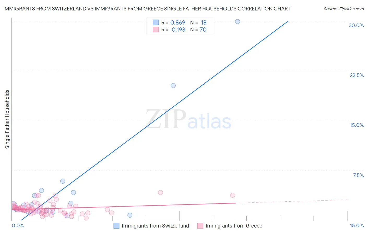 Immigrants from Switzerland vs Immigrants from Greece Single Father Households