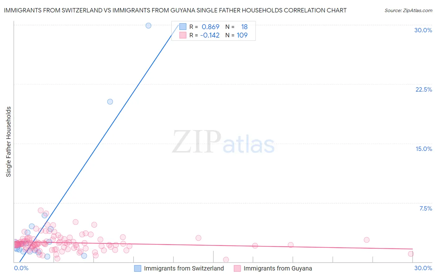 Immigrants from Switzerland vs Immigrants from Guyana Single Father Households