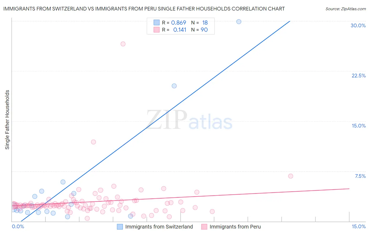Immigrants from Switzerland vs Immigrants from Peru Single Father Households