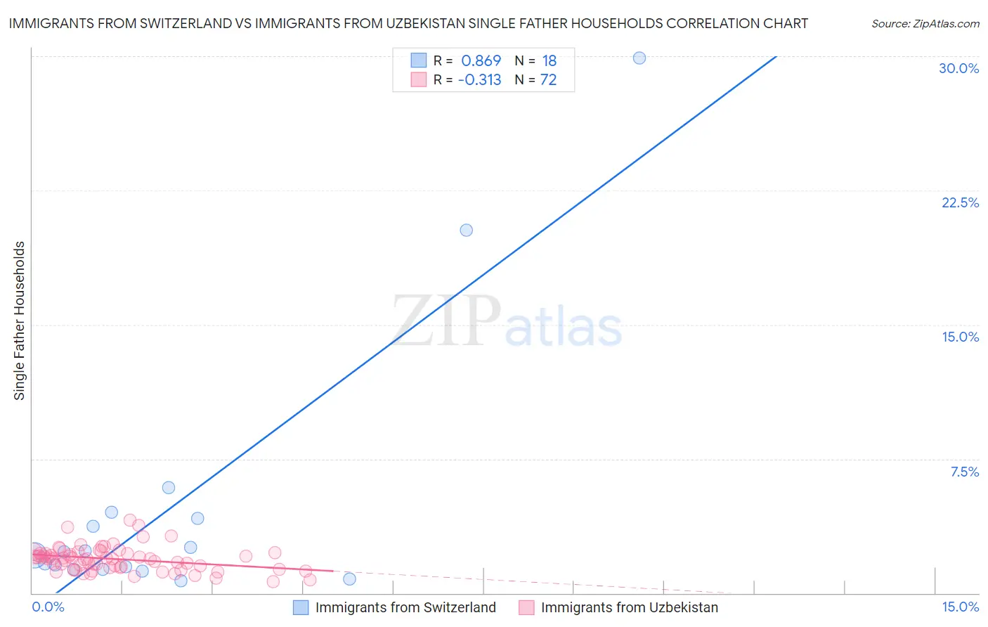 Immigrants from Switzerland vs Immigrants from Uzbekistan Single Father Households