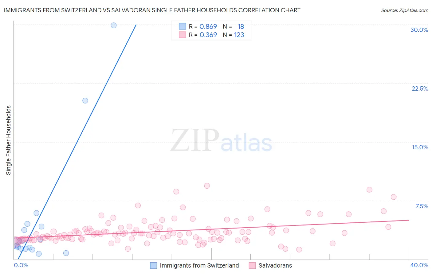 Immigrants from Switzerland vs Salvadoran Single Father Households