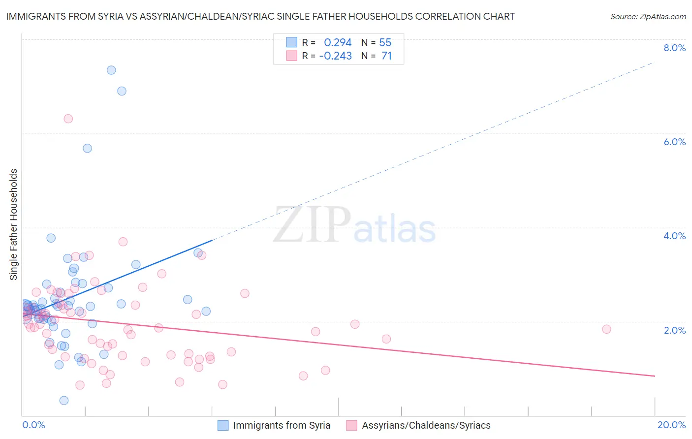 Immigrants from Syria vs Assyrian/Chaldean/Syriac Single Father Households