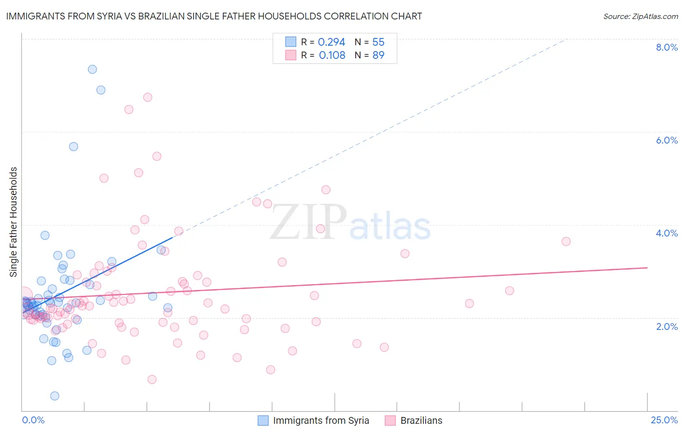 Immigrants from Syria vs Brazilian Single Father Households