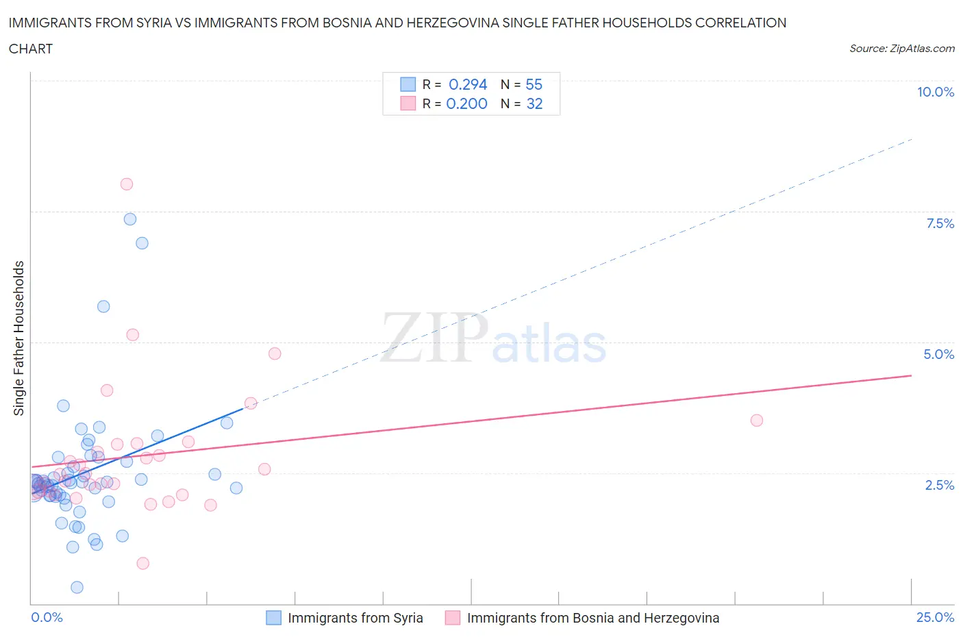 Immigrants from Syria vs Immigrants from Bosnia and Herzegovina Single Father Households