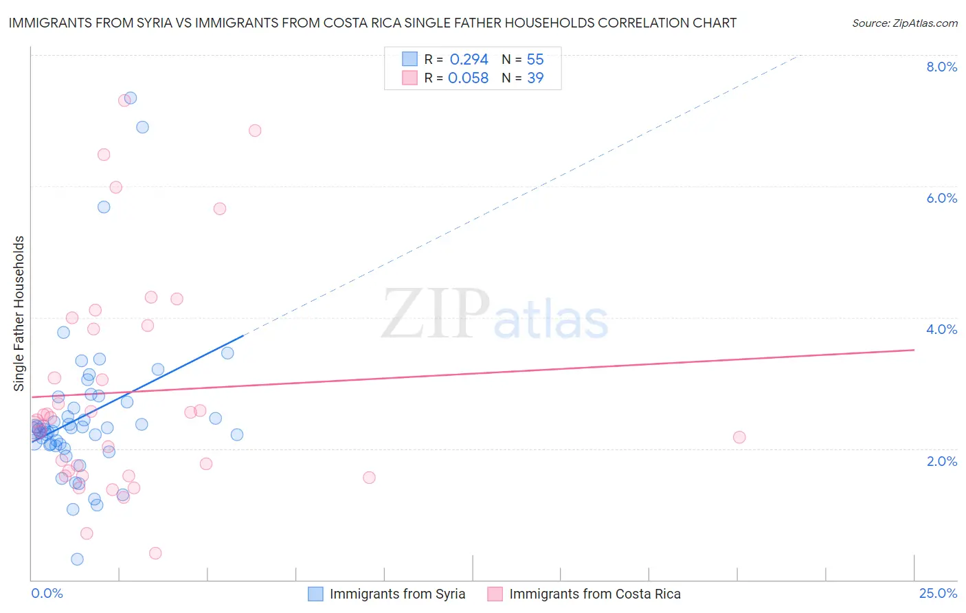 Immigrants from Syria vs Immigrants from Costa Rica Single Father Households