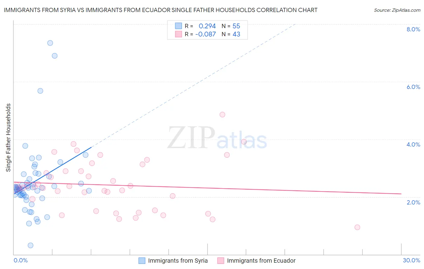 Immigrants from Syria vs Immigrants from Ecuador Single Father Households