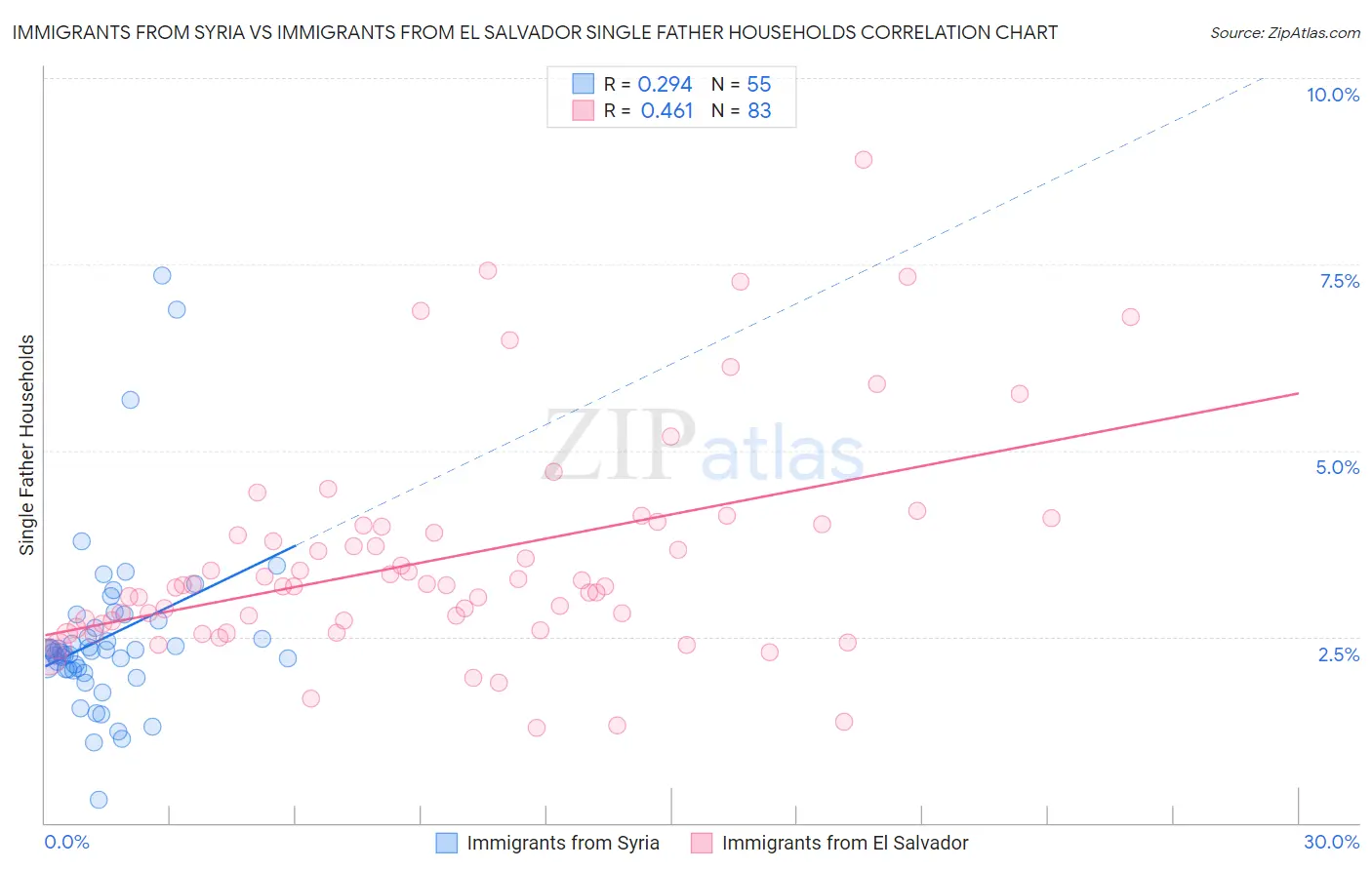 Immigrants from Syria vs Immigrants from El Salvador Single Father Households