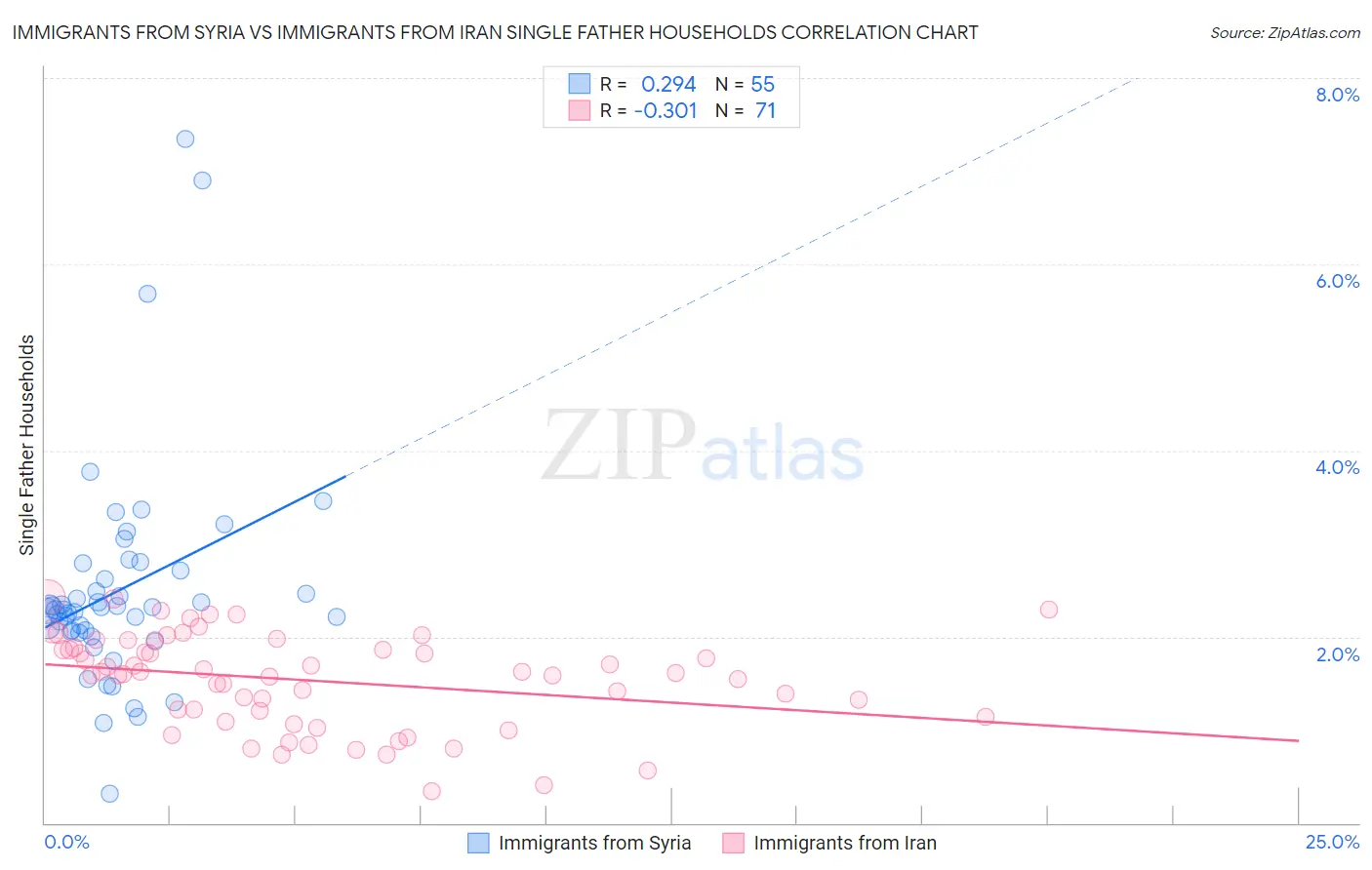 Immigrants from Syria vs Immigrants from Iran Single Father Households