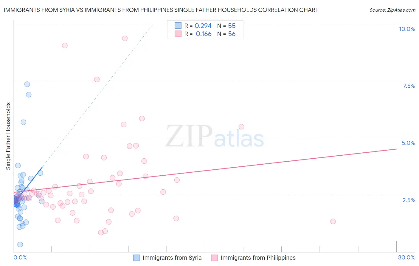 Immigrants from Syria vs Immigrants from Philippines Single Father Households