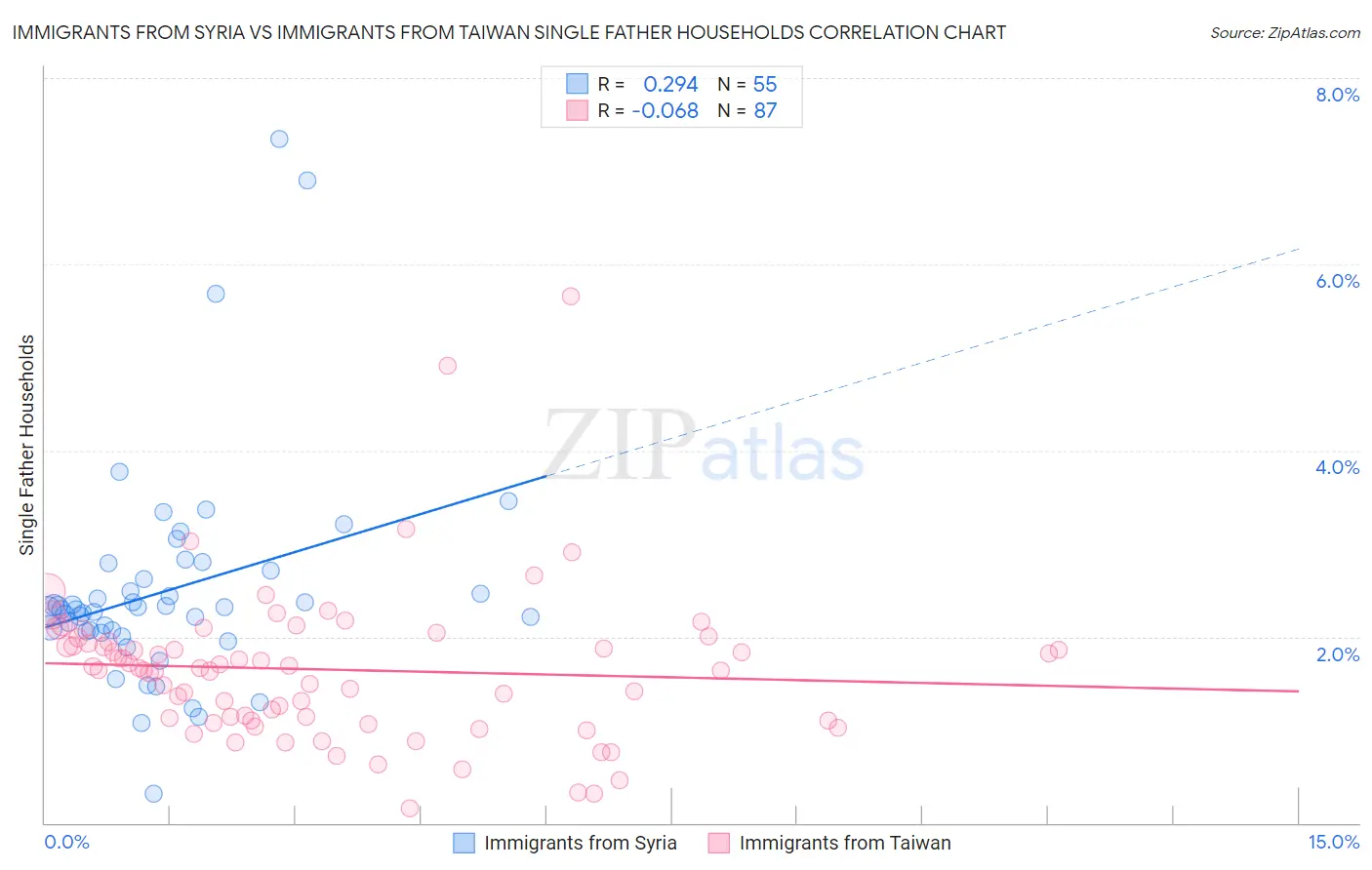 Immigrants from Syria vs Immigrants from Taiwan Single Father Households