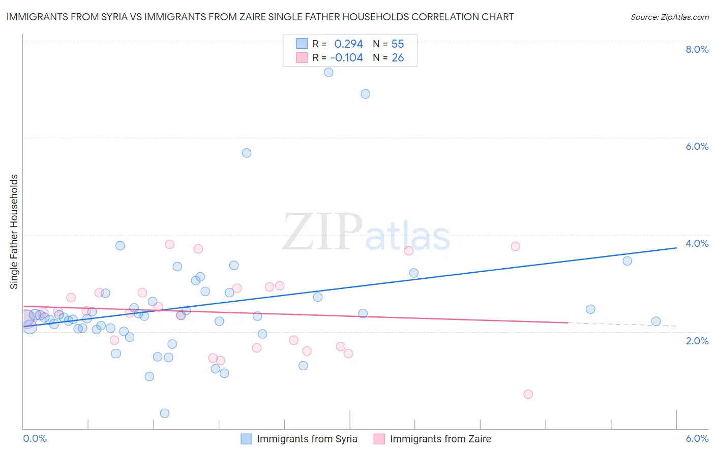 Immigrants from Syria vs Immigrants from Zaire Single Father Households