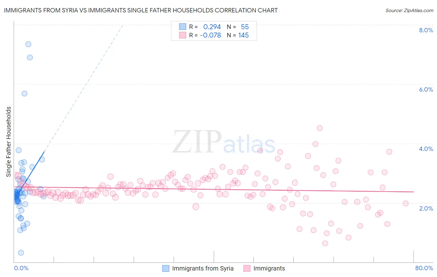 Immigrants from Syria vs Immigrants Single Father Households