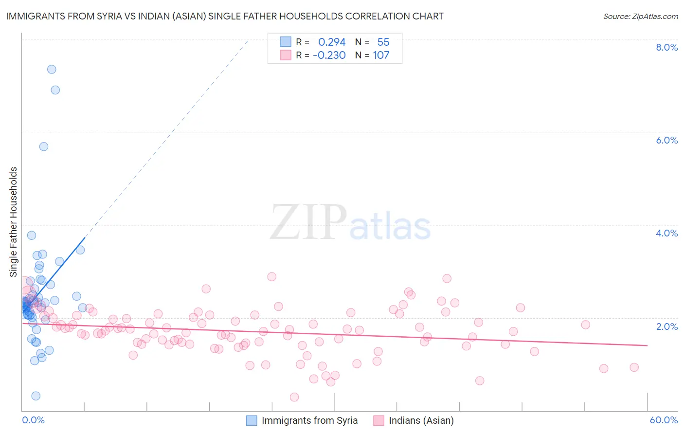 Immigrants from Syria vs Indian (Asian) Single Father Households