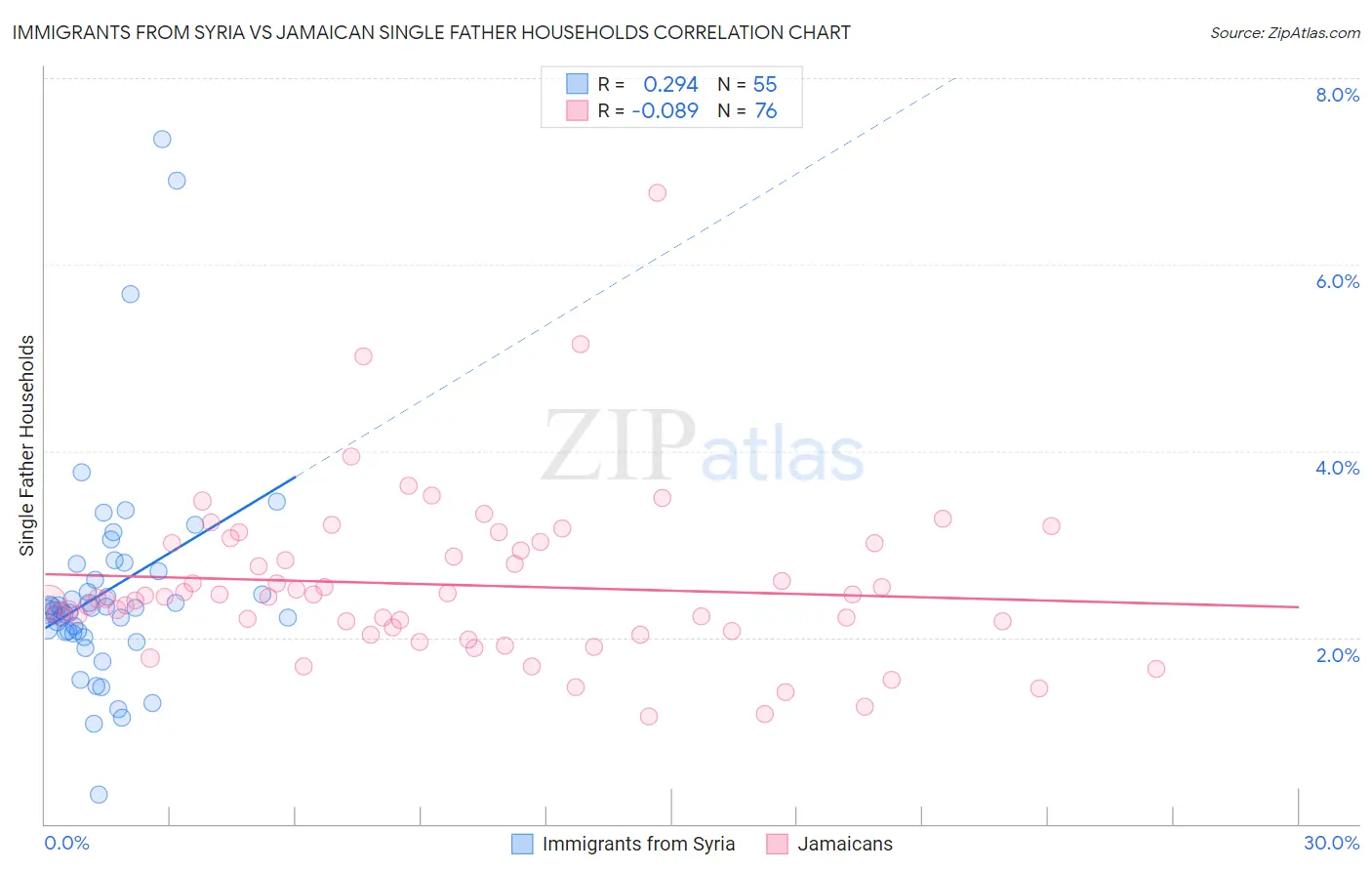 Immigrants from Syria vs Jamaican Single Father Households