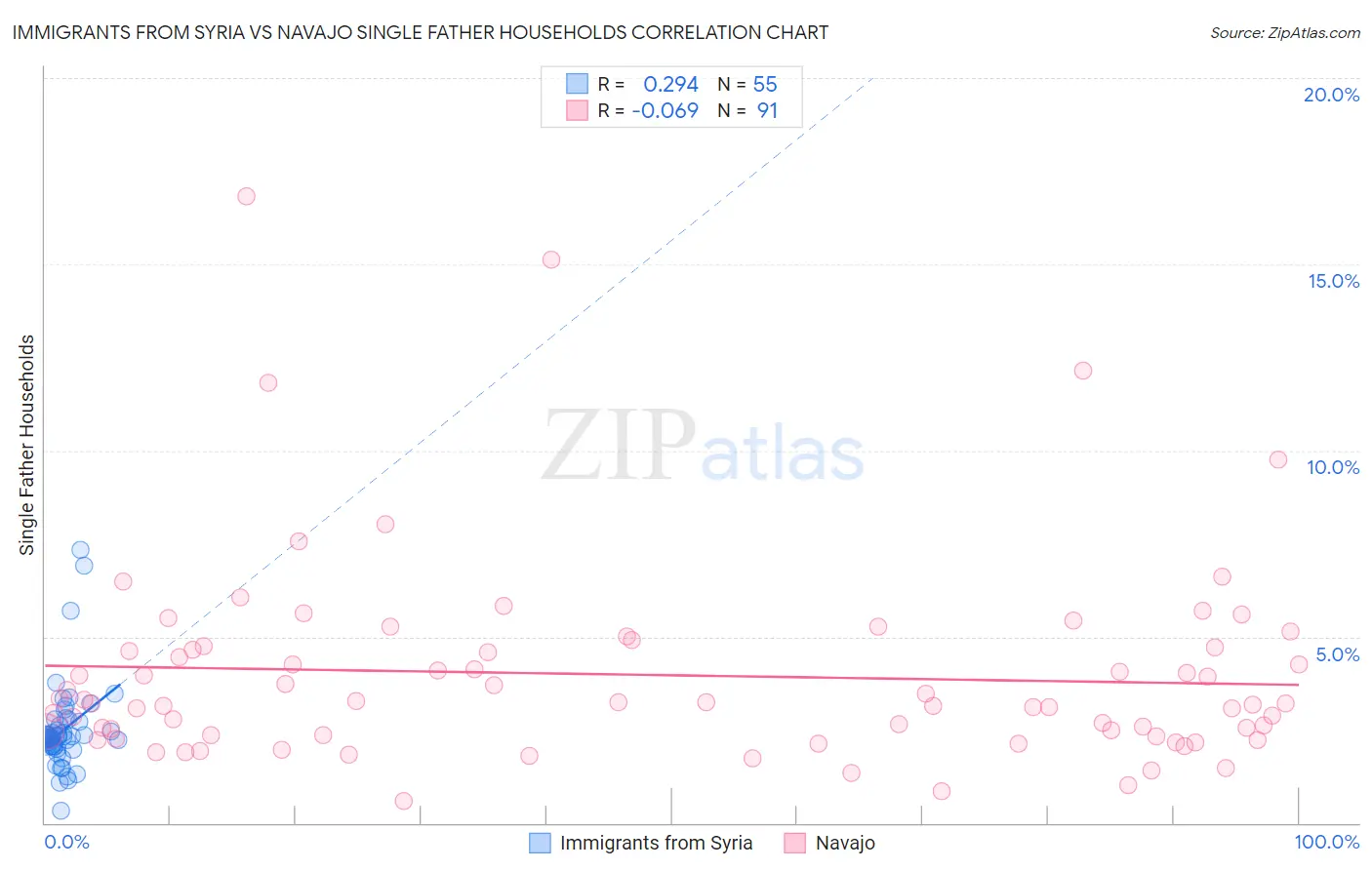 Immigrants from Syria vs Navajo Single Father Households