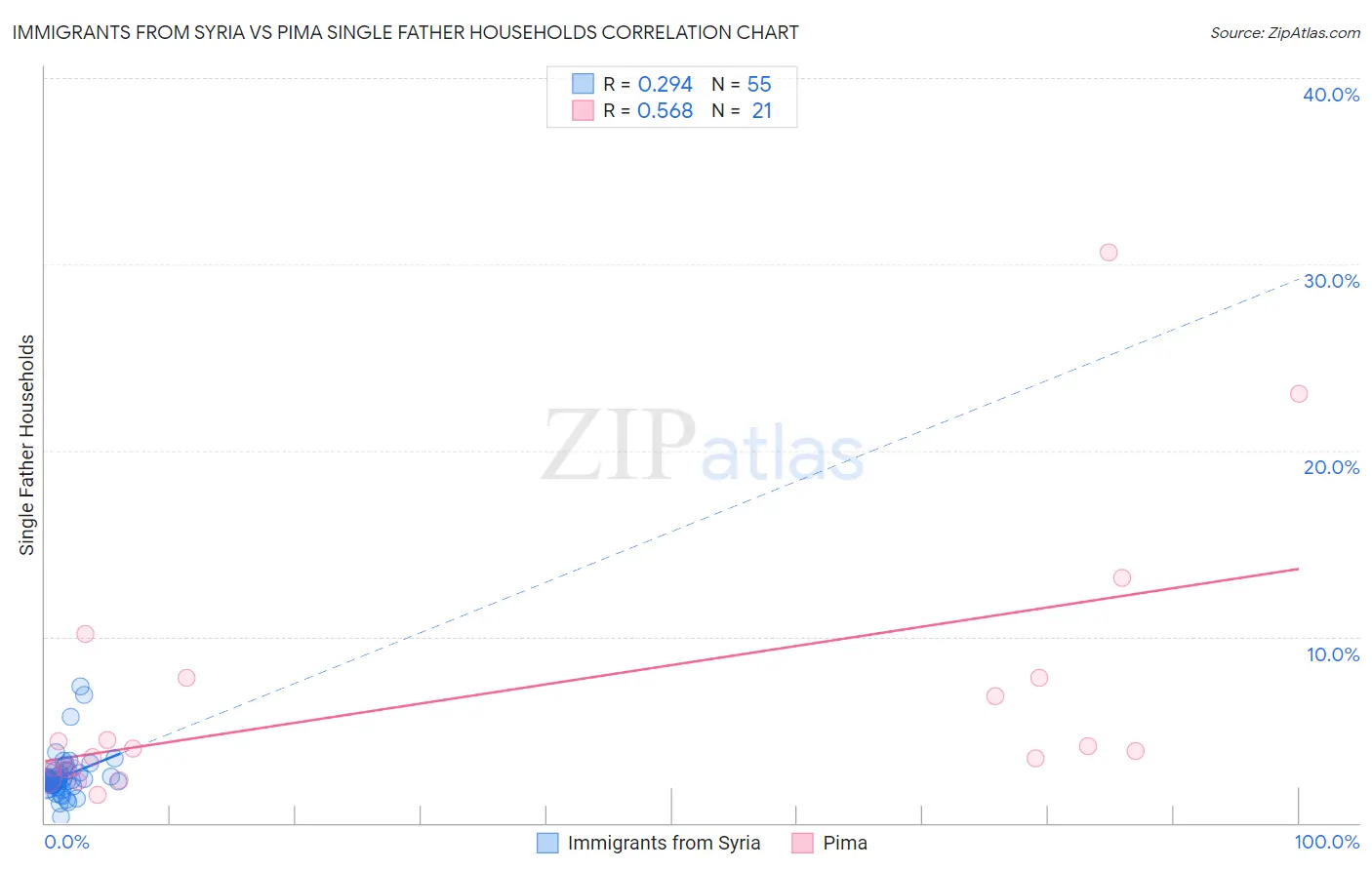 Immigrants from Syria vs Pima Single Father Households