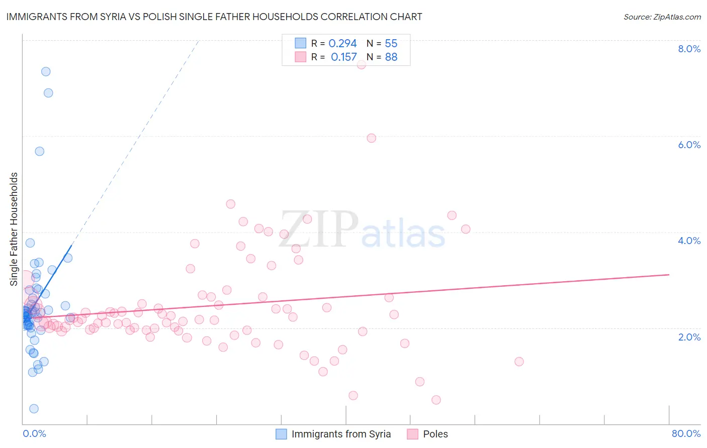 Immigrants from Syria vs Polish Single Father Households