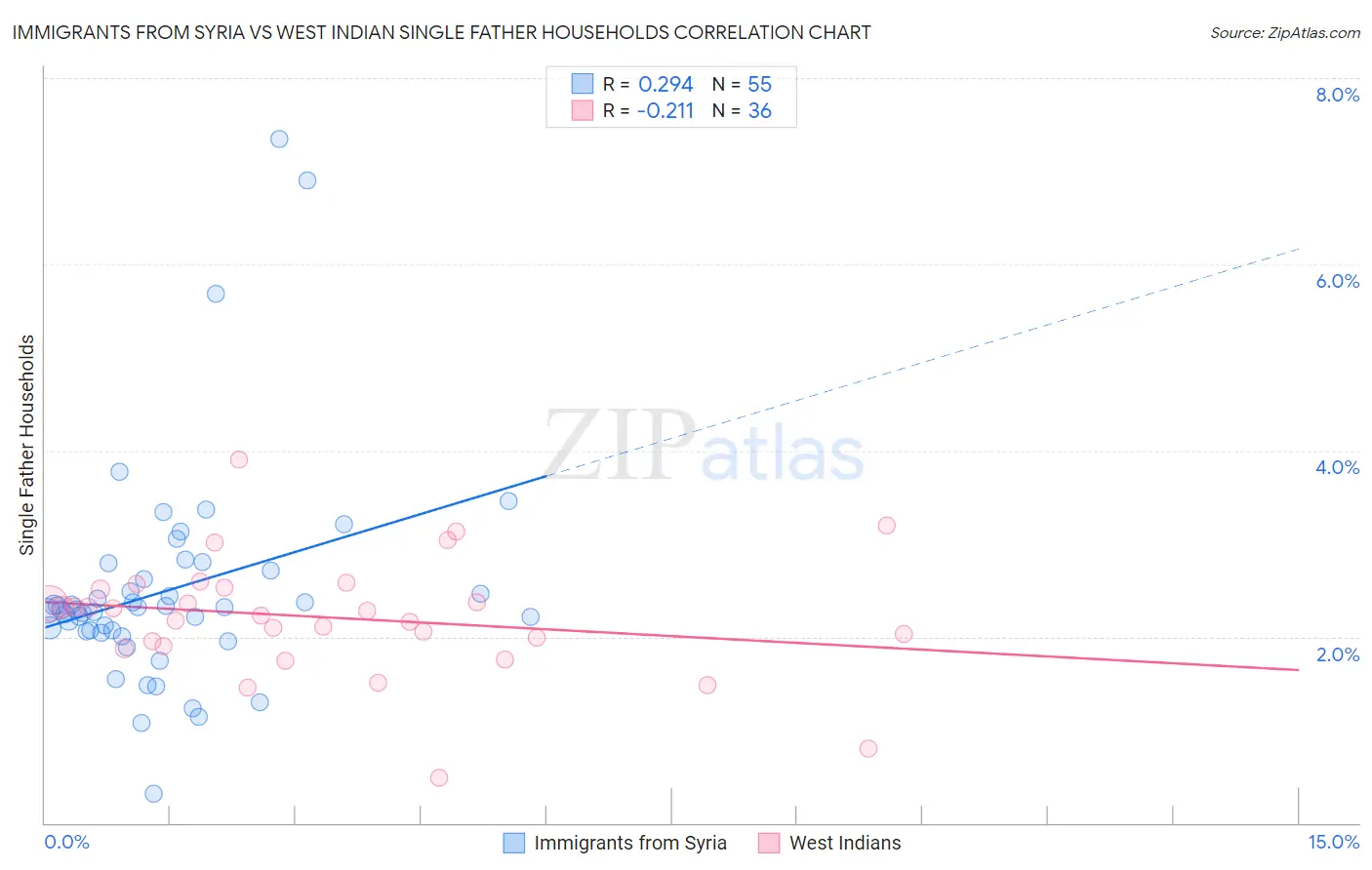 Immigrants from Syria vs West Indian Single Father Households