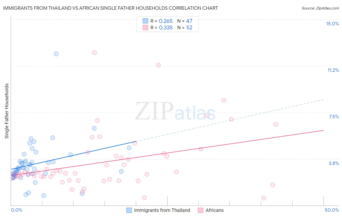 Immigrants from Thailand vs African Single Father Households