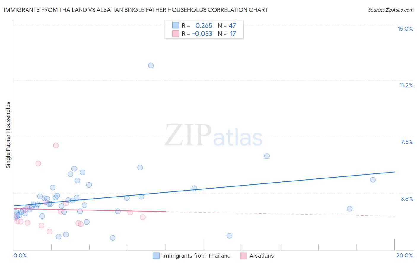 Immigrants from Thailand vs Alsatian Single Father Households