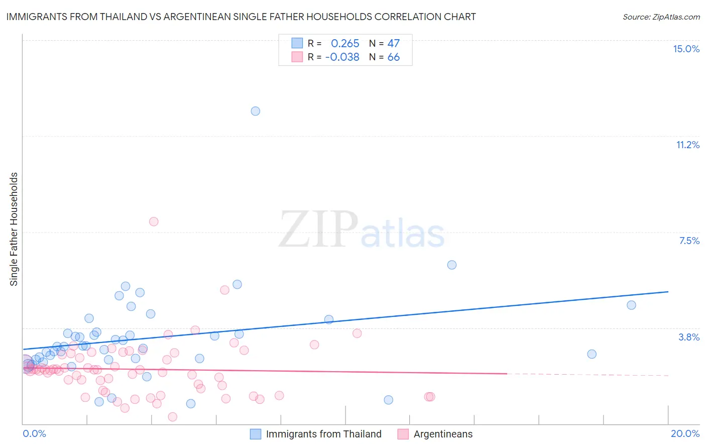 Immigrants from Thailand vs Argentinean Single Father Households