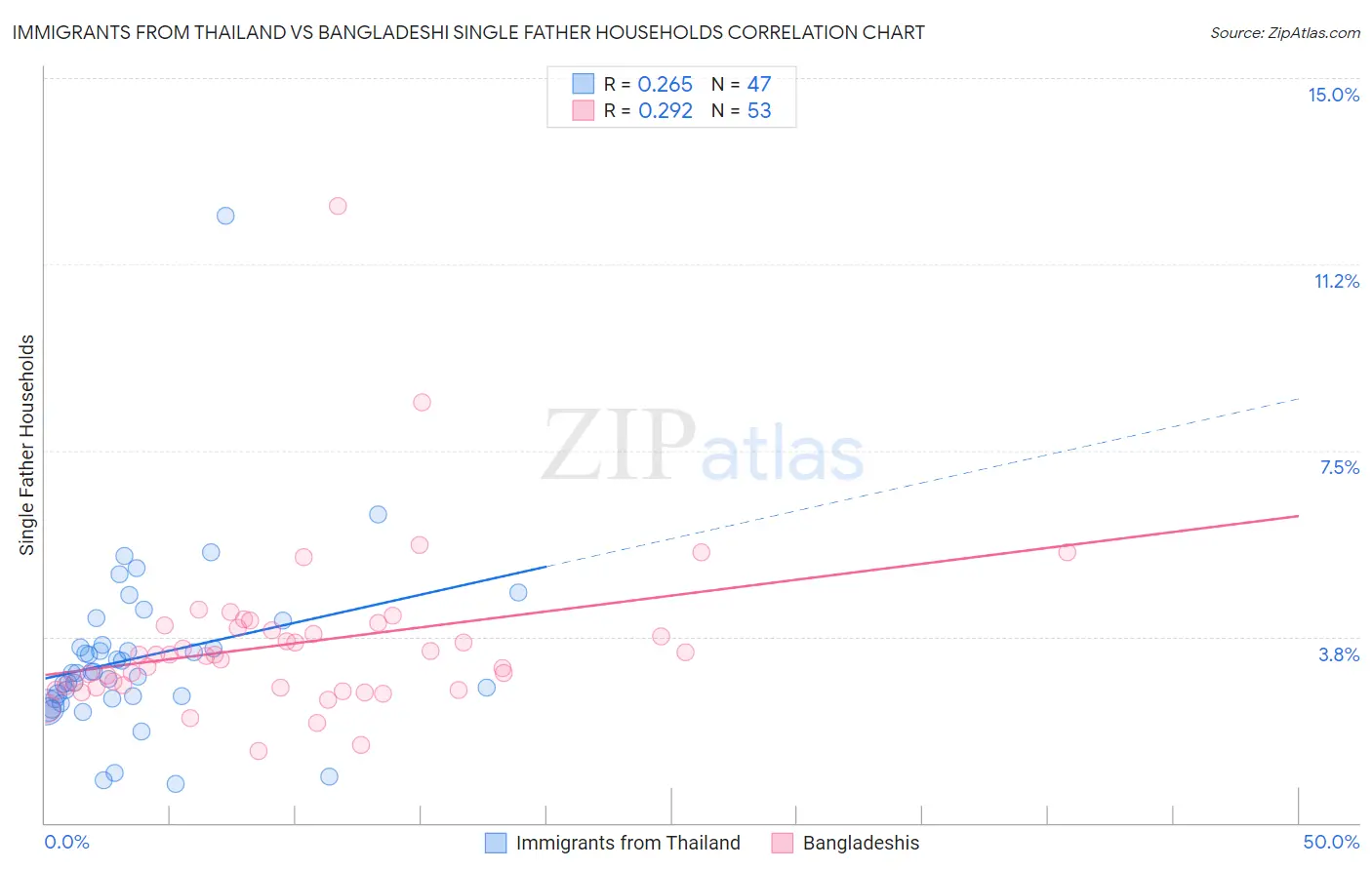 Immigrants from Thailand vs Bangladeshi Single Father Households