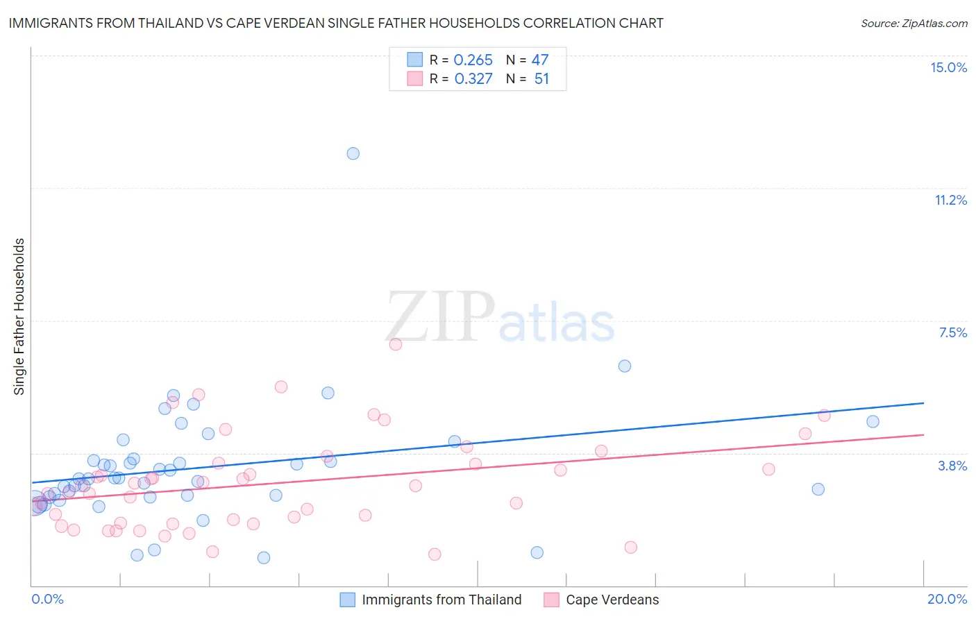 Immigrants from Thailand vs Cape Verdean Single Father Households