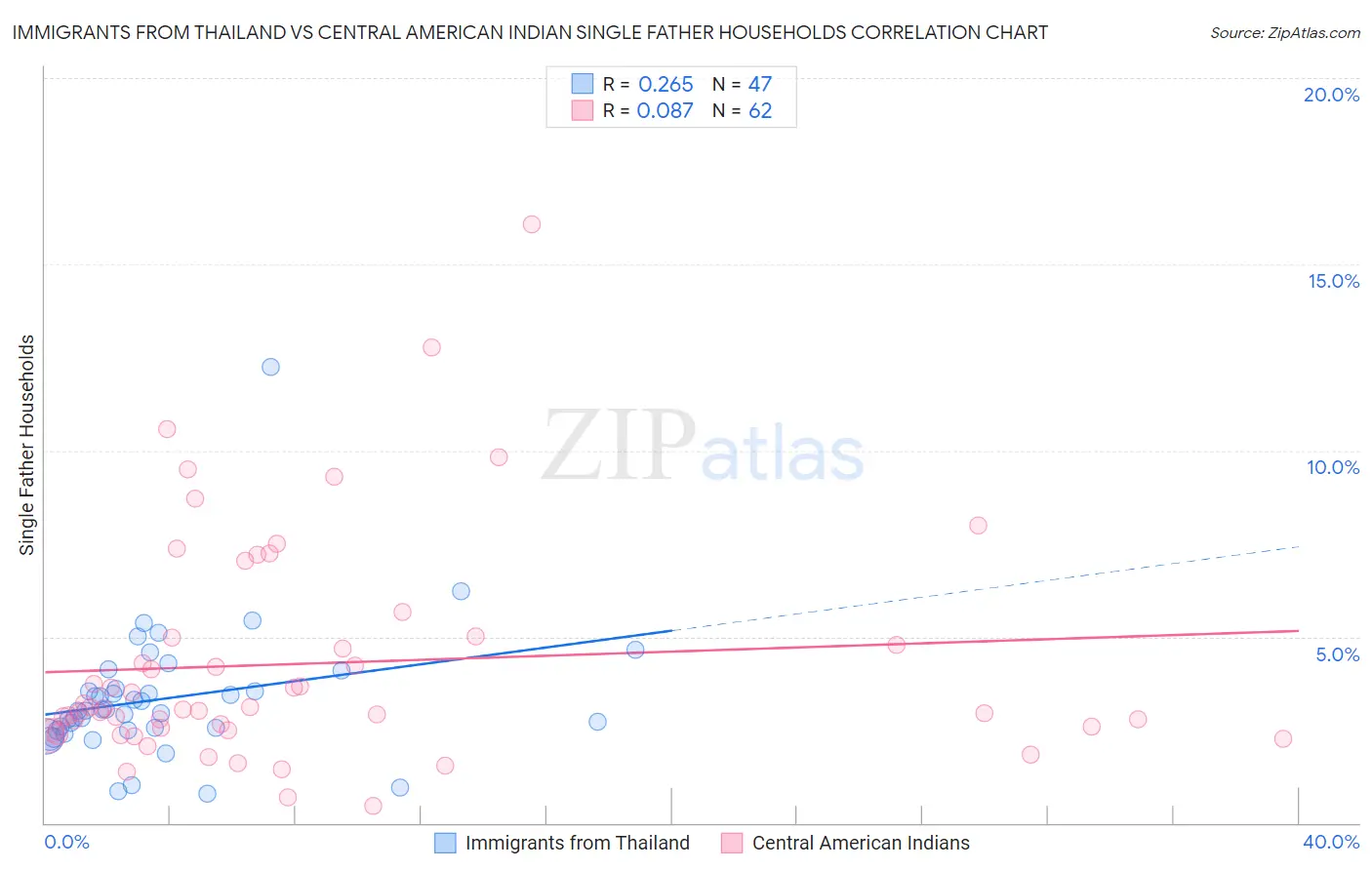 Immigrants from Thailand vs Central American Indian Single Father Households