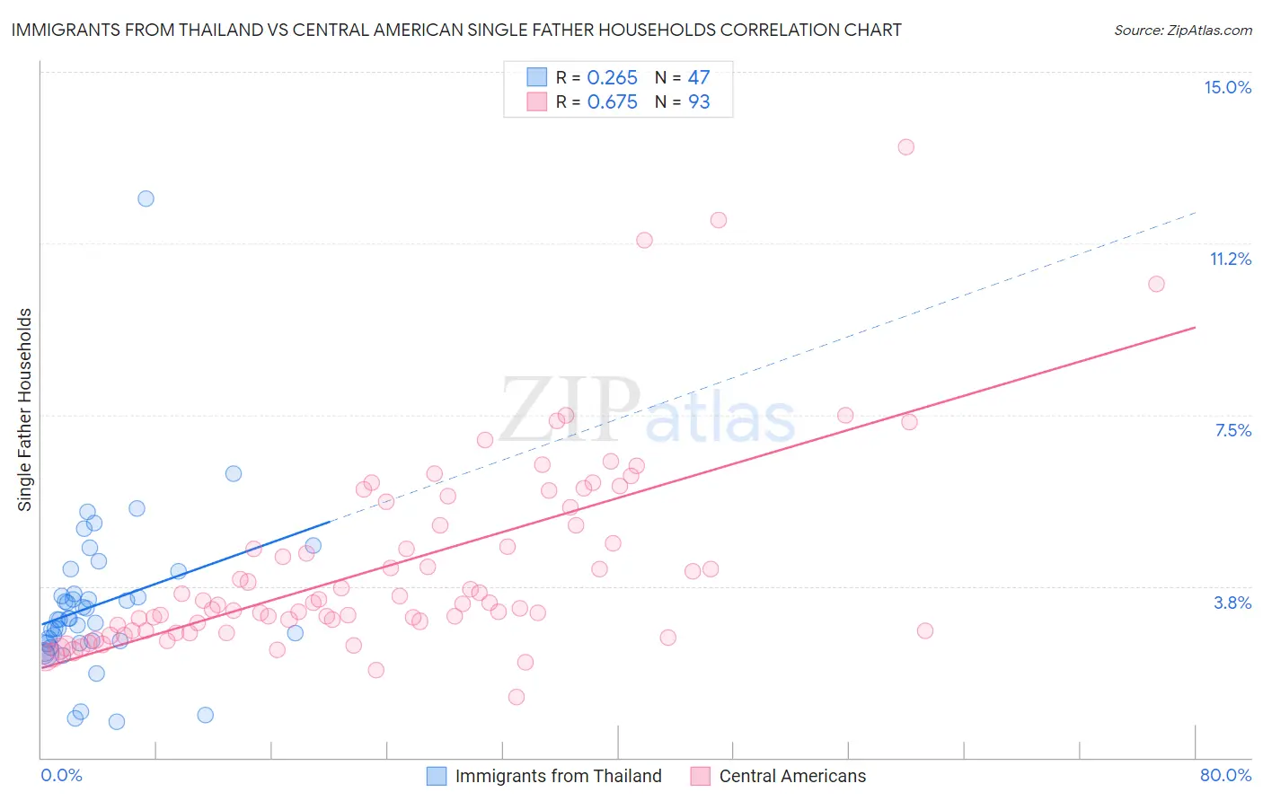 Immigrants from Thailand vs Central American Single Father Households
