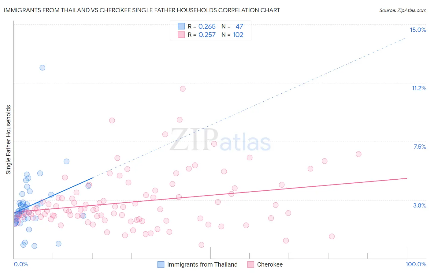 Immigrants from Thailand vs Cherokee Single Father Households