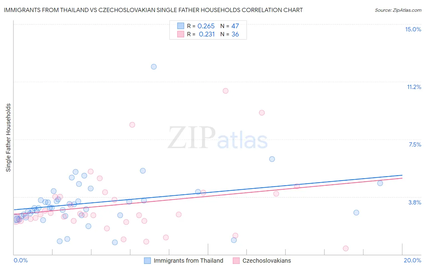 Immigrants from Thailand vs Czechoslovakian Single Father Households