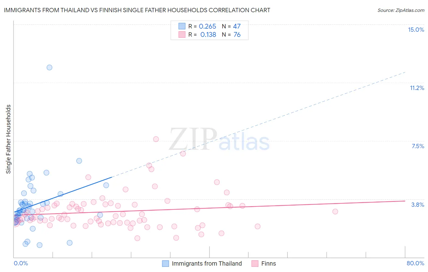 Immigrants from Thailand vs Finnish Single Father Households