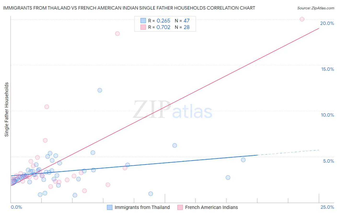 Immigrants from Thailand vs French American Indian Single Father Households