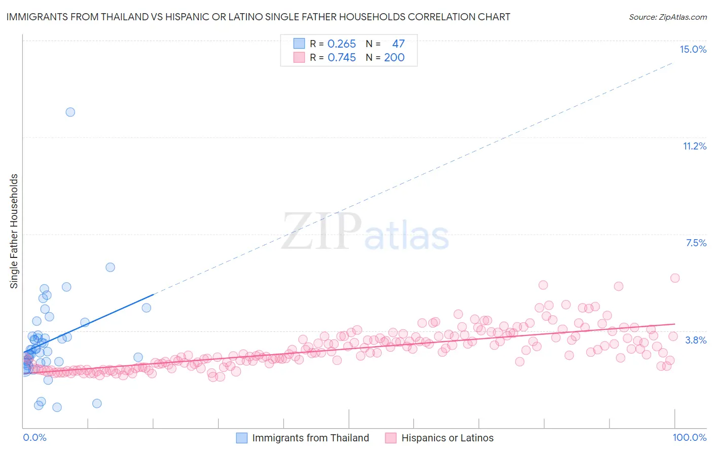 Immigrants from Thailand vs Hispanic or Latino Single Father Households