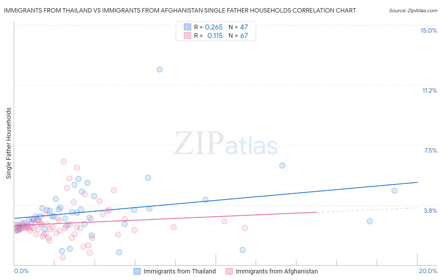 Immigrants from Thailand vs Immigrants from Afghanistan Single Father Households