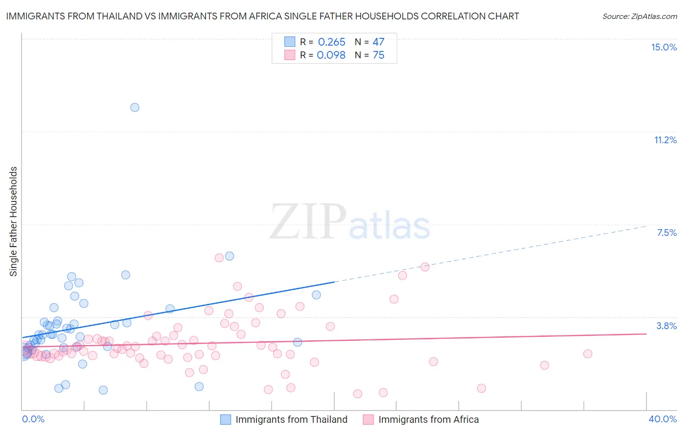 Immigrants from Thailand vs Immigrants from Africa Single Father Households