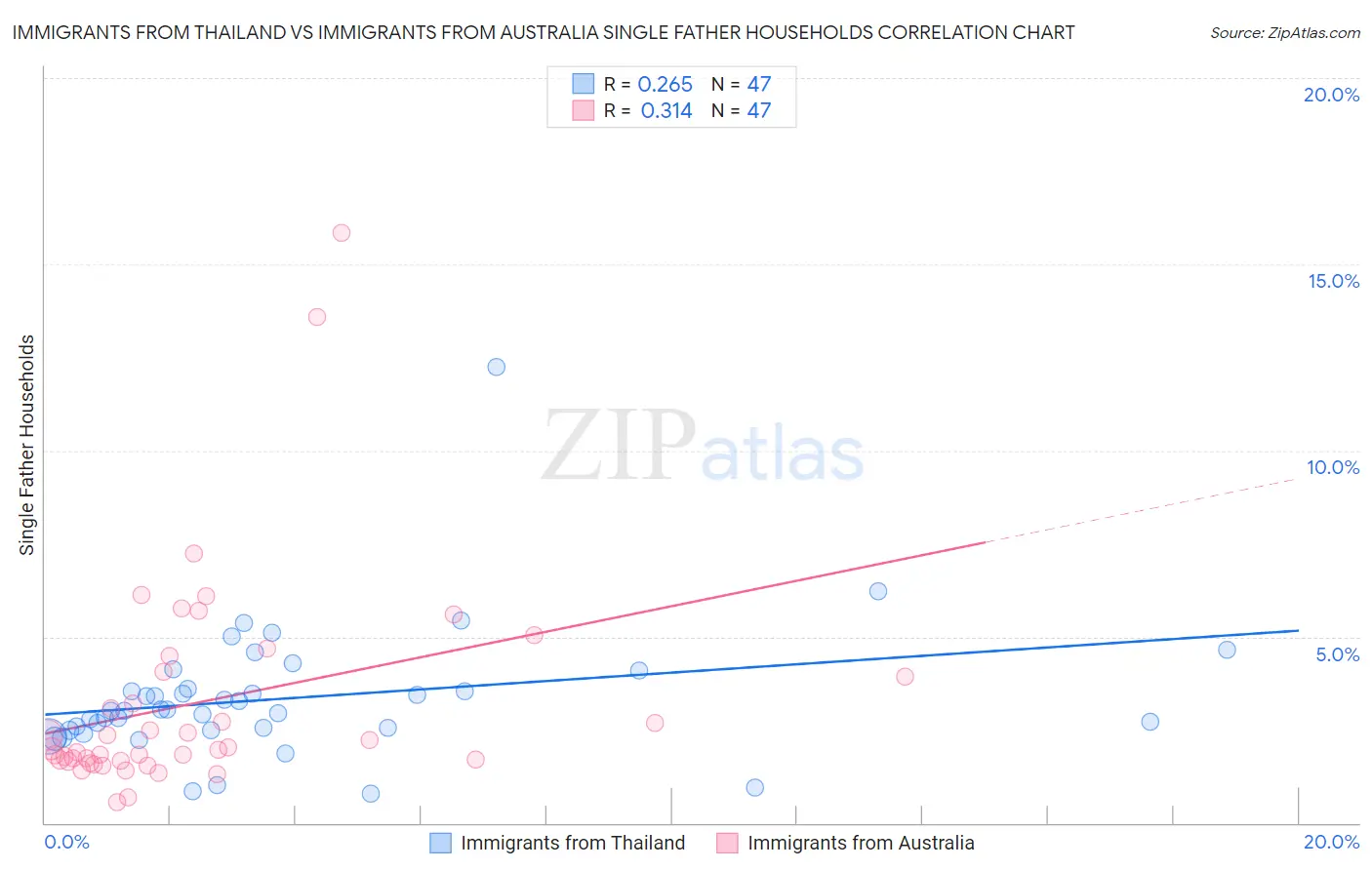 Immigrants from Thailand vs Immigrants from Australia Single Father Households
