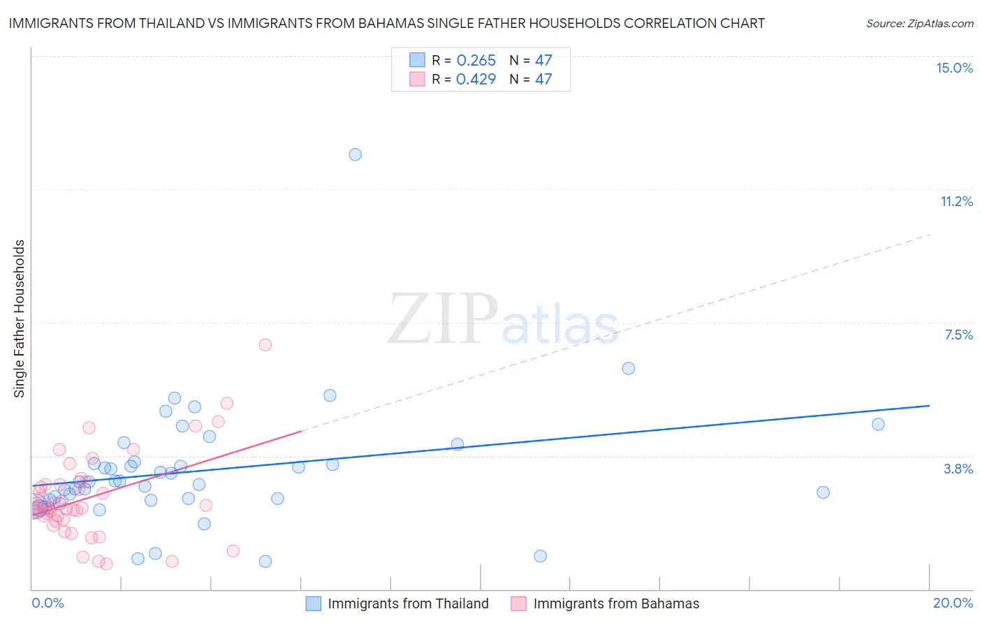 Immigrants from Thailand vs Immigrants from Bahamas Single Father Households